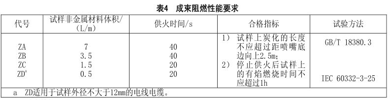 什么是無(wú)鹵低煙阻燃電線(xiàn)電纜？